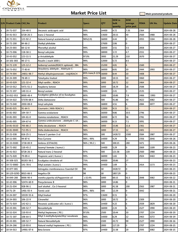 オドウェル-市場価格リスト-2024.7.30-8.30 日付ごとに更新