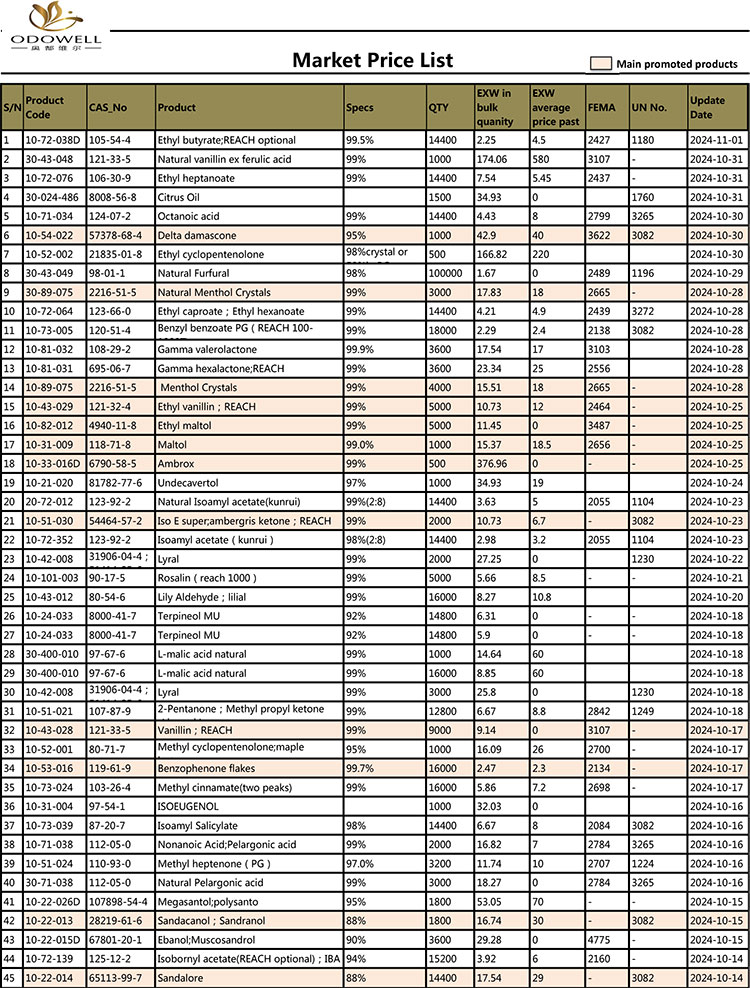 Odowell-Market価格リスト-2024.10.11-11.01日付までに更新されました