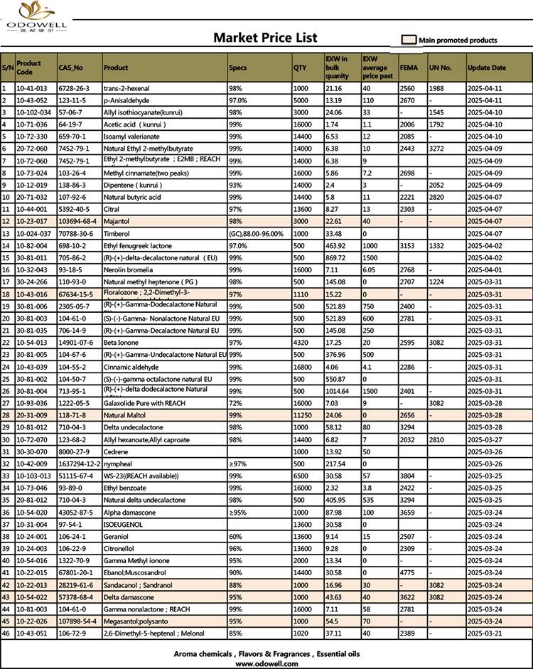 Odowell-Market価格リスト-2025.3.21-2025.04.11日付までに更新されました