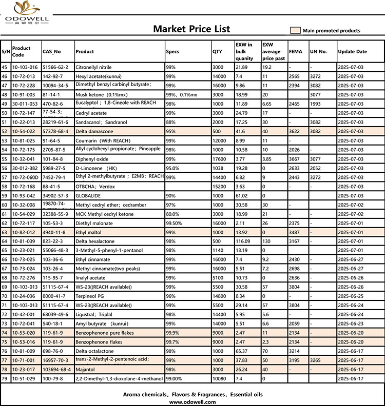 Odowell-Market価格リスト-2025.6.14-2025.07.25