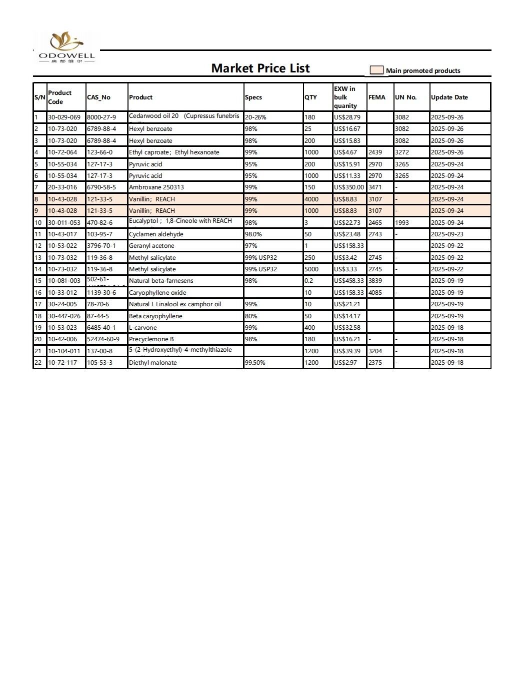 Odowell-Market価格リスト-2025.8.27-2025.09.29